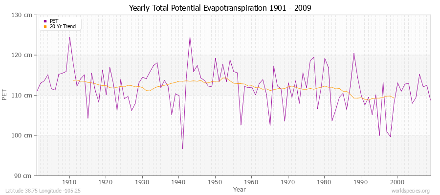 Yearly Total Potential Evapotranspiration 1901 - 2009 (Metric) Latitude 38.75 Longitude -105.25
