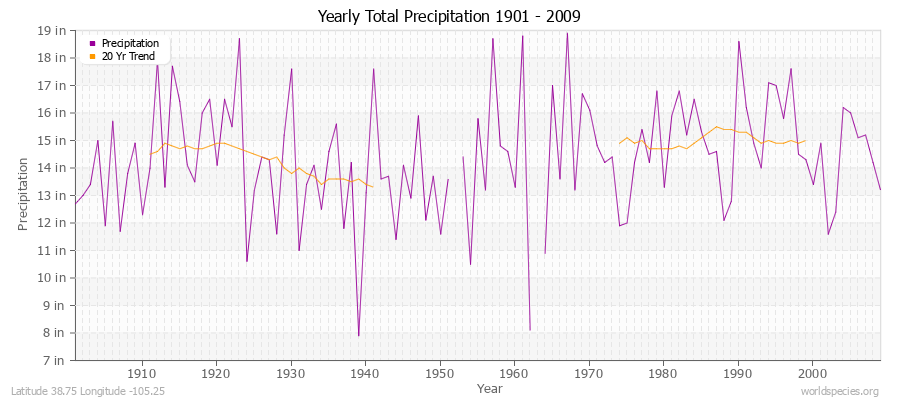 Yearly Total Precipitation 1901 - 2009 (English) Latitude 38.75 Longitude -105.25