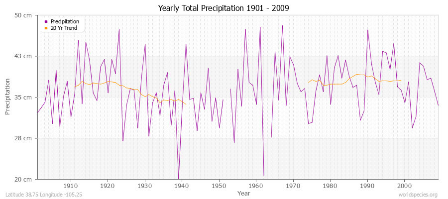 Yearly Total Precipitation 1901 - 2009 (Metric) Latitude 38.75 Longitude -105.25