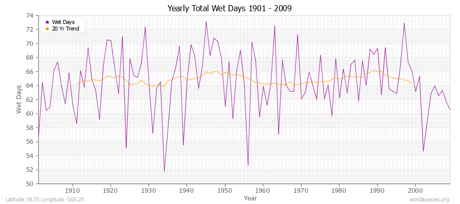 Yearly Total Wet Days 1901 - 2009 Latitude 38.75 Longitude -105.25