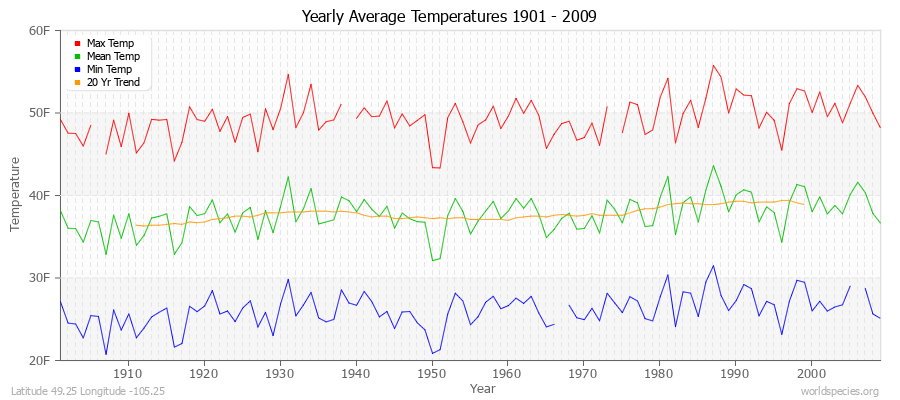 Yearly Average Temperatures 2010 - 2009 (English) Latitude 49.25 Longitude -105.25