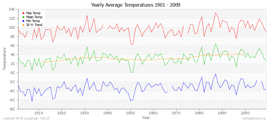 Yearly Average Temperatures 2010 - 2009 (Metric) Latitude 49.25 Longitude -105.25