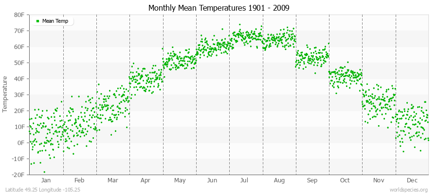 Monthly Mean Temperatures 1901 - 2009 (English) Latitude 49.25 Longitude -105.25