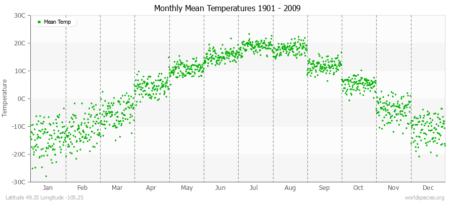 Monthly Mean Temperatures 1901 - 2009 (Metric) Latitude 49.25 Longitude -105.25