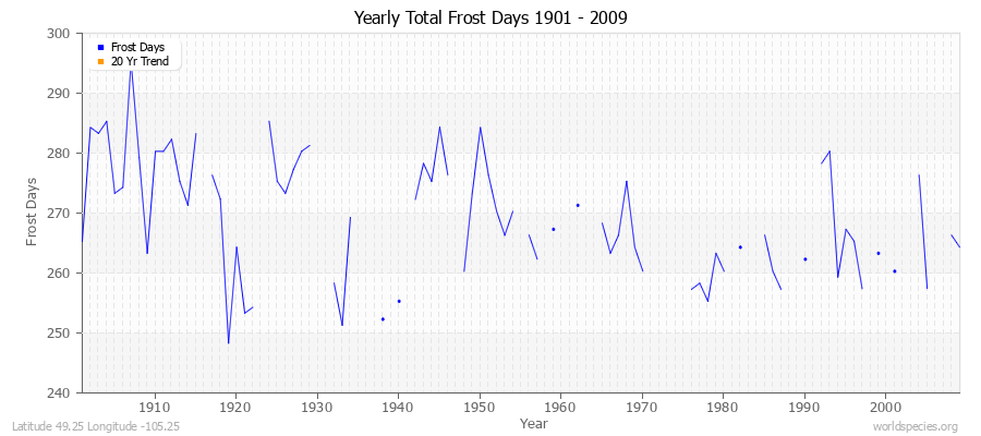 Yearly Total Frost Days 1901 - 2009 Latitude 49.25 Longitude -105.25