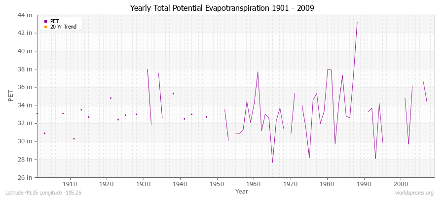 Yearly Total Potential Evapotranspiration 1901 - 2009 (English) Latitude 49.25 Longitude -105.25