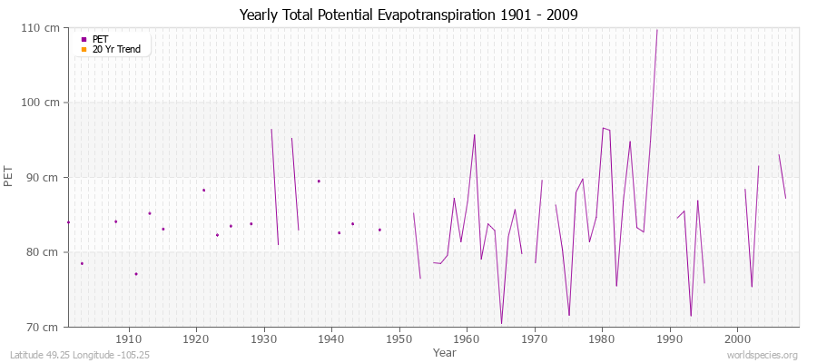 Yearly Total Potential Evapotranspiration 1901 - 2009 (Metric) Latitude 49.25 Longitude -105.25