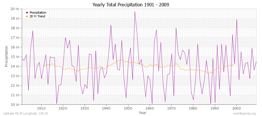 Yearly Total Precipitation 1901 - 2009 (English) Latitude 49.25 Longitude -105.25