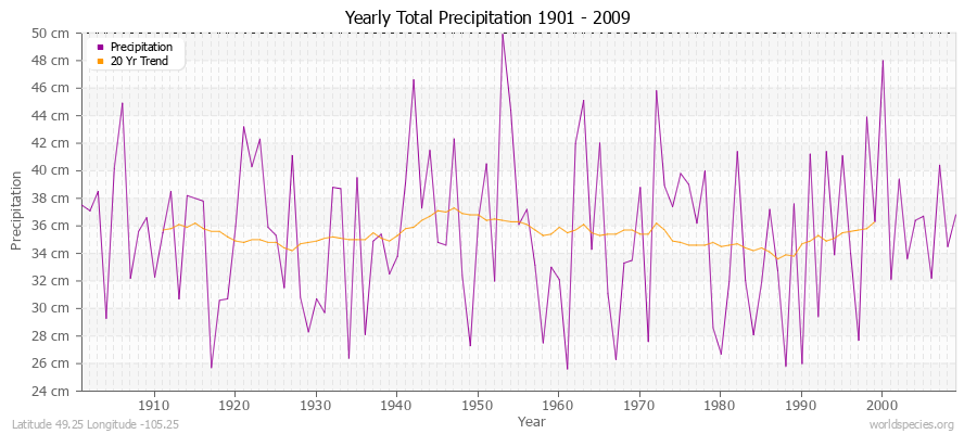 Yearly Total Precipitation 1901 - 2009 (Metric) Latitude 49.25 Longitude -105.25