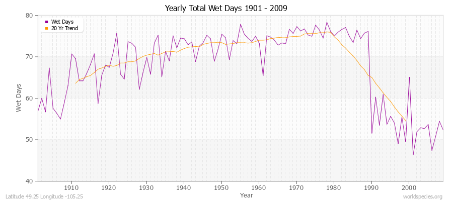 Yearly Total Wet Days 1901 - 2009 Latitude 49.25 Longitude -105.25