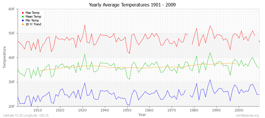 Yearly Average Temperatures 2010 - 2009 (English) Latitude 51.25 Longitude -105.25