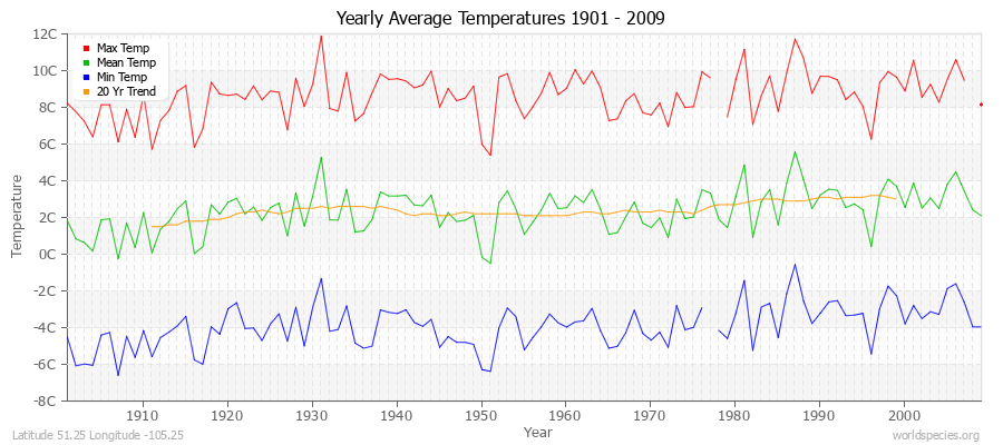 Yearly Average Temperatures 2010 - 2009 (Metric) Latitude 51.25 Longitude -105.25