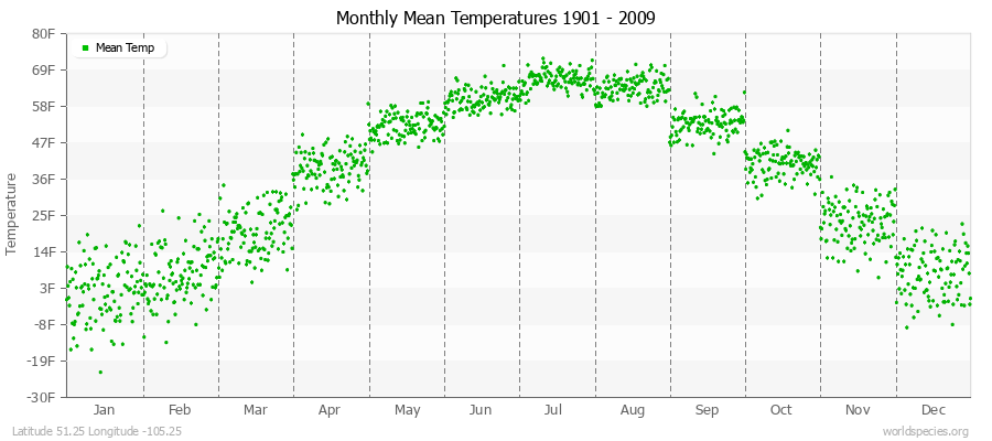 Monthly Mean Temperatures 1901 - 2009 (English) Latitude 51.25 Longitude -105.25