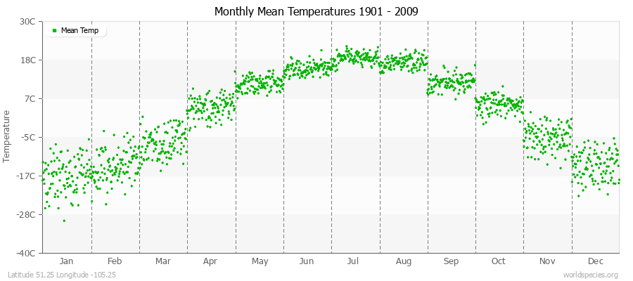 Monthly Mean Temperatures 1901 - 2009 (Metric) Latitude 51.25 Longitude -105.25