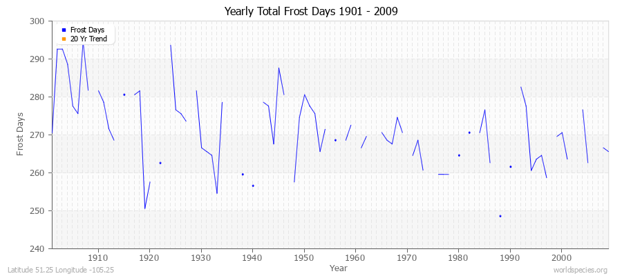 Yearly Total Frost Days 1901 - 2009 Latitude 51.25 Longitude -105.25