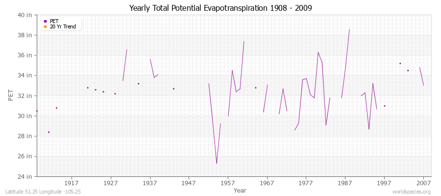 Yearly Total Potential Evapotranspiration 1908 - 2009 (English) Latitude 51.25 Longitude -105.25