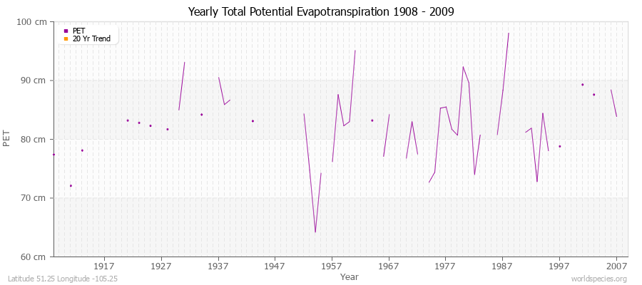 Yearly Total Potential Evapotranspiration 1908 - 2009 (Metric) Latitude 51.25 Longitude -105.25