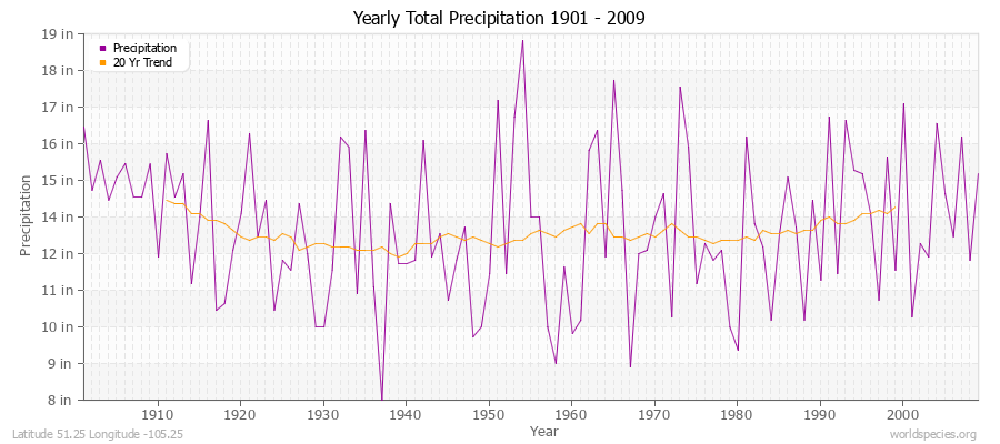 Yearly Total Precipitation 1901 - 2009 (English) Latitude 51.25 Longitude -105.25