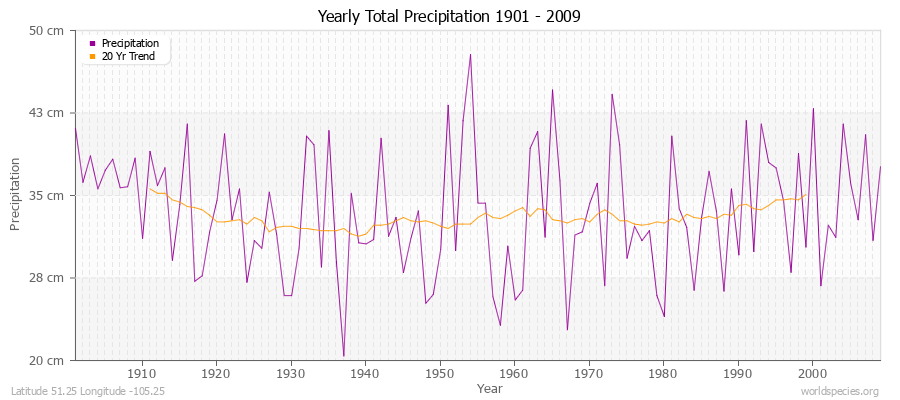 Yearly Total Precipitation 1901 - 2009 (Metric) Latitude 51.25 Longitude -105.25