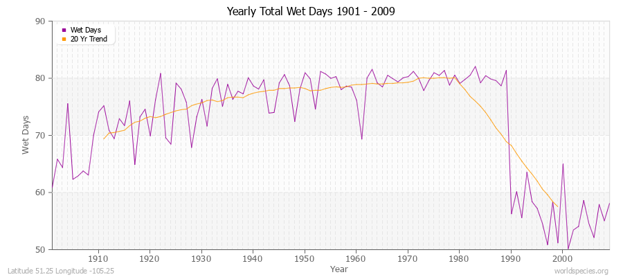 Yearly Total Wet Days 1901 - 2009 Latitude 51.25 Longitude -105.25