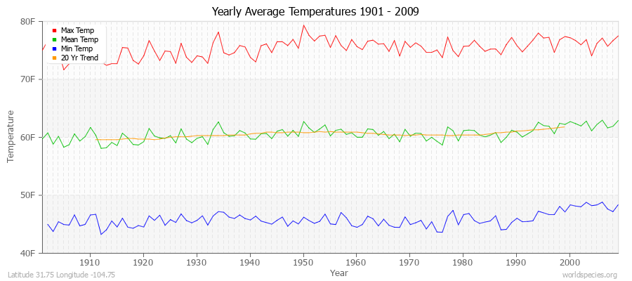 Yearly Average Temperatures 2010 - 2009 (English) Latitude 31.75 Longitude -104.75
