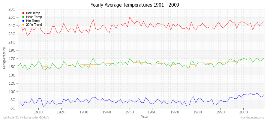 Yearly Average Temperatures 2010 - 2009 (Metric) Latitude 31.75 Longitude -104.75