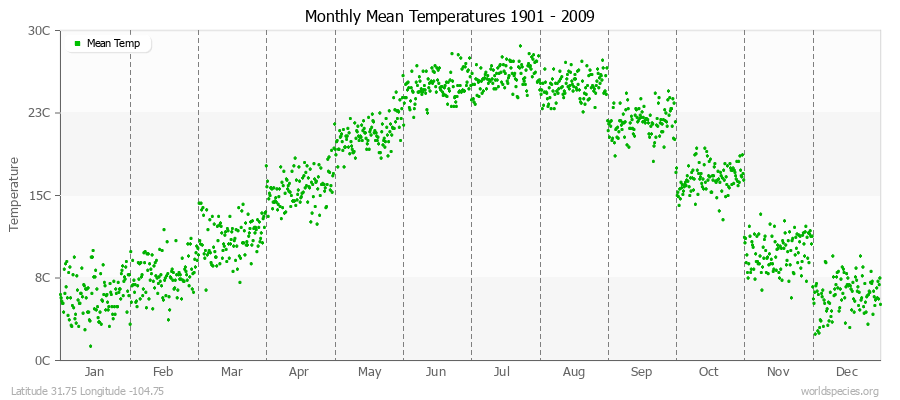 Monthly Mean Temperatures 1901 - 2009 (Metric) Latitude 31.75 Longitude -104.75