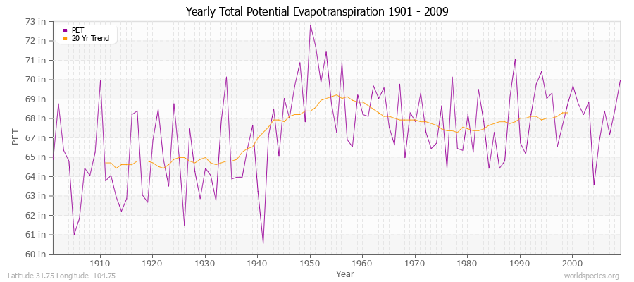 Yearly Total Potential Evapotranspiration 1901 - 2009 (English) Latitude 31.75 Longitude -104.75