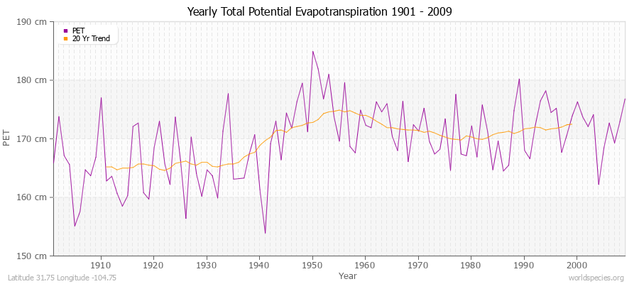 Yearly Total Potential Evapotranspiration 1901 - 2009 (Metric) Latitude 31.75 Longitude -104.75