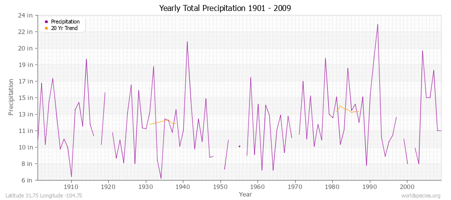 Yearly Total Precipitation 1901 - 2009 (English) Latitude 31.75 Longitude -104.75
