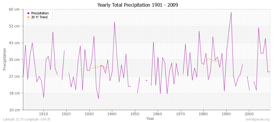 Yearly Total Precipitation 1901 - 2009 (Metric) Latitude 31.75 Longitude -104.75