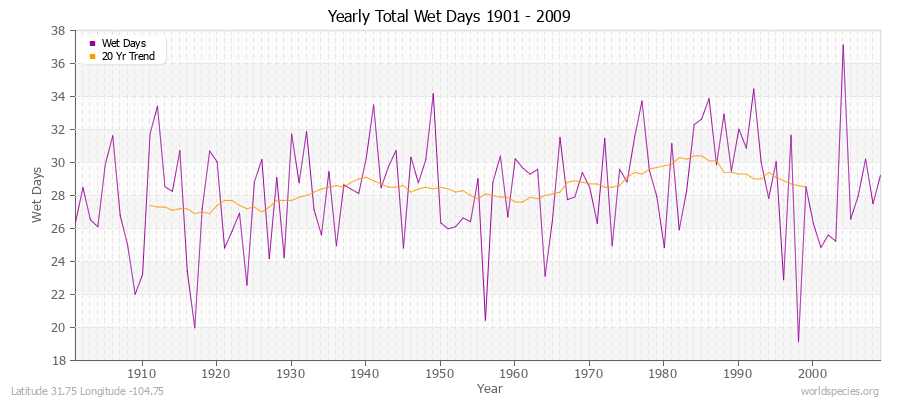 Yearly Total Wet Days 1901 - 2009 Latitude 31.75 Longitude -104.75