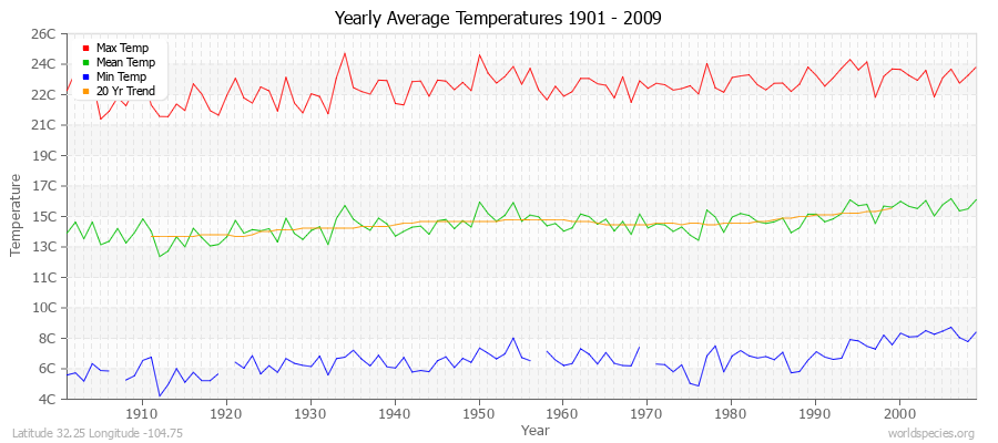 Yearly Average Temperatures 2010 - 2009 (Metric) Latitude 32.25 Longitude -104.75