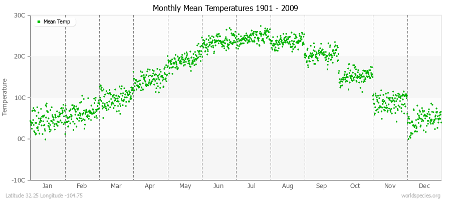 Monthly Mean Temperatures 1901 - 2009 (Metric) Latitude 32.25 Longitude -104.75