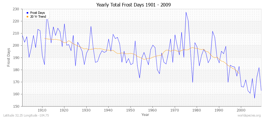 Yearly Total Frost Days 1901 - 2009 Latitude 32.25 Longitude -104.75