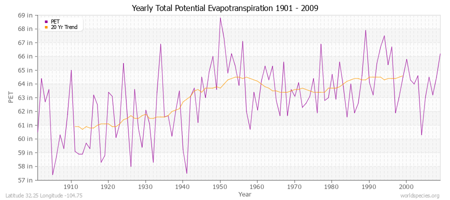 Yearly Total Potential Evapotranspiration 1901 - 2009 (English) Latitude 32.25 Longitude -104.75