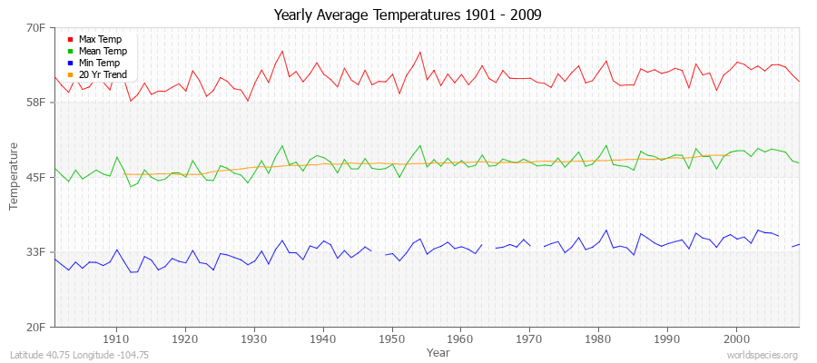 Yearly Average Temperatures 2010 - 2009 (English) Latitude 40.75 Longitude -104.75