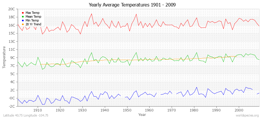 Yearly Average Temperatures 2010 - 2009 (Metric) Latitude 40.75 Longitude -104.75