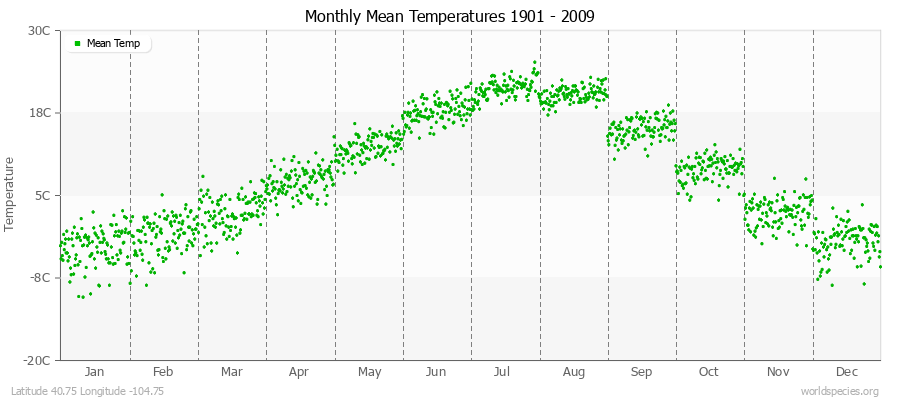 Monthly Mean Temperatures 1901 - 2009 (Metric) Latitude 40.75 Longitude -104.75