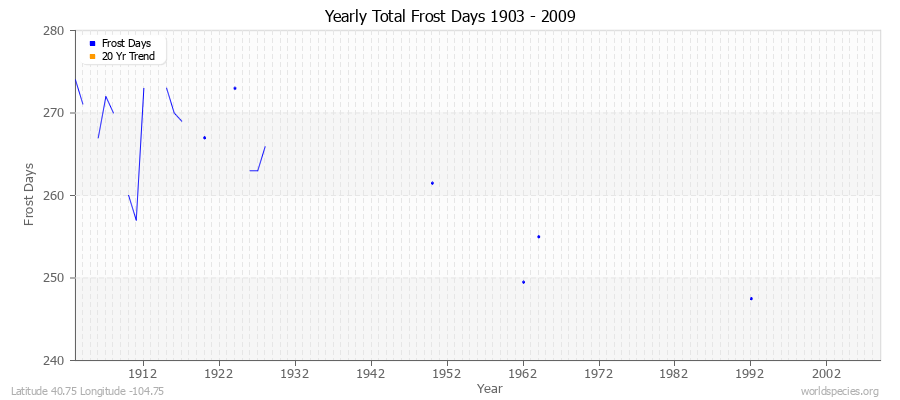 Yearly Total Frost Days 1903 - 2009 Latitude 40.75 Longitude -104.75