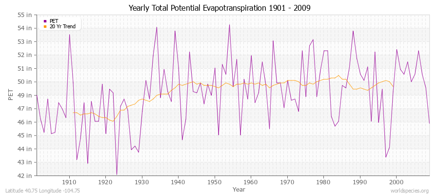 Yearly Total Potential Evapotranspiration 1901 - 2009 (English) Latitude 40.75 Longitude -104.75