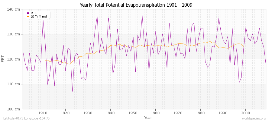 Yearly Total Potential Evapotranspiration 1901 - 2009 (Metric) Latitude 40.75 Longitude -104.75