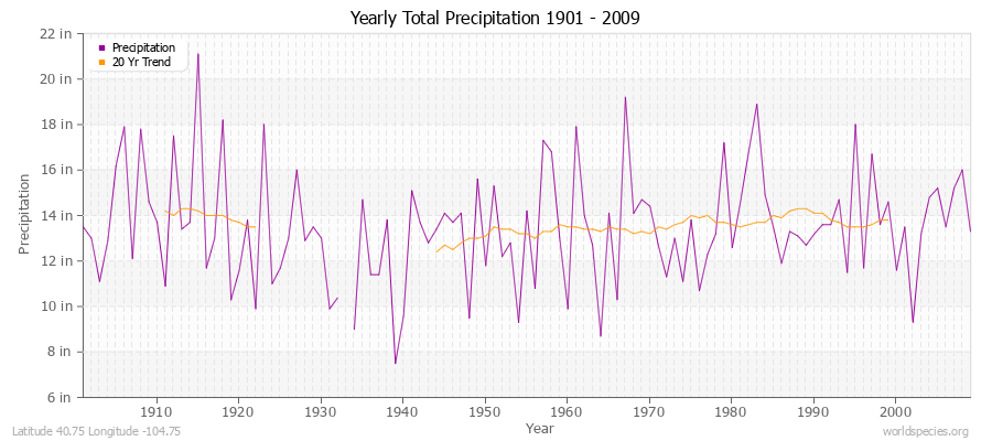 Yearly Total Precipitation 1901 - 2009 (English) Latitude 40.75 Longitude -104.75