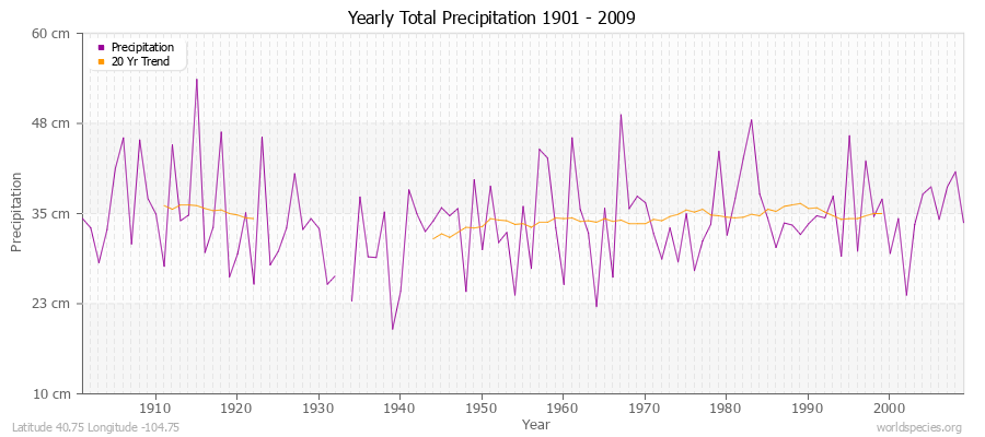 Yearly Total Precipitation 1901 - 2009 (Metric) Latitude 40.75 Longitude -104.75