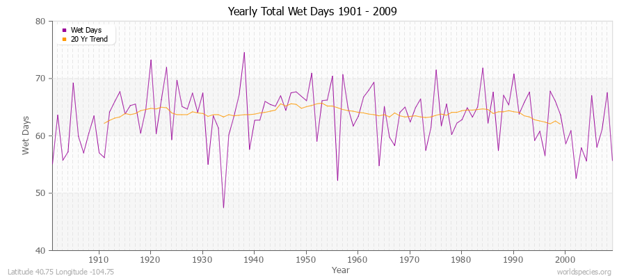 Yearly Total Wet Days 1901 - 2009 Latitude 40.75 Longitude -104.75