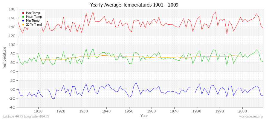 Yearly Average Temperatures 2010 - 2009 (Metric) Latitude 44.75 Longitude -104.75