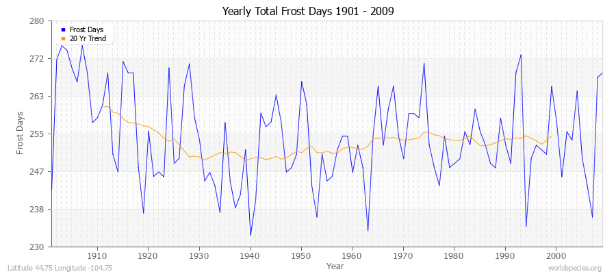 Yearly Total Frost Days 1901 - 2009 Latitude 44.75 Longitude -104.75