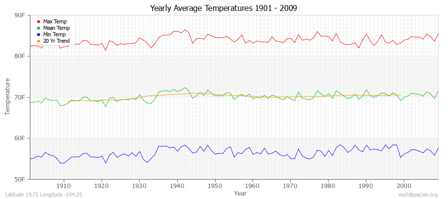Yearly Average Temperatures 2010 - 2009 (English) Latitude 19.75 Longitude -104.25