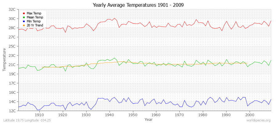 Yearly Average Temperatures 2010 - 2009 (Metric) Latitude 19.75 Longitude -104.25