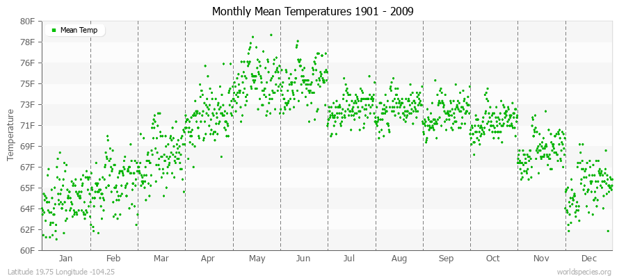 Monthly Mean Temperatures 1901 - 2009 (English) Latitude 19.75 Longitude -104.25